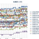 ☆（ 札幌 ０．０ ２３ μ ）☆彡（－ ０．５ ℃）。　（作業遅延中。 ０６ ： ０８ ）。