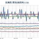 【暴風と高波に関する東北地方気象情報】。