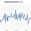 ★★【 いわき ０．１４５ μ 】★★／★【 千葉 ０．１２３ μ 】／★【 会津 ０．１２１ μ 】／【 東京 ０．１０２ μ 】。