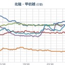 【 暴風・波浪 】。