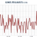★★【 いわき ０．１４８ μ 】★★／★★【 会津 ０．１３１ μ 】★★／【 千葉 ０．１１８ μ 】／【 東京 ０．１１１ μ 】。