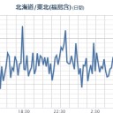 ★★【 いわき ０．１４８ μ 】★★／★★【 会津 ０．１３１ μ 】★★／【 千葉 ０．１１８ μ 】／【 東京 ０．１１１ μ 】。