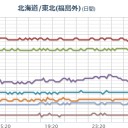 ★★【 いわき ０．１４４ μ 】★★／★★【 千葉 ０．１３３ μ 】★／★【 会津 ０．１２１ μ 】／【 東京 ０．１１６ μ 】／（７日は関東に拡散する。）