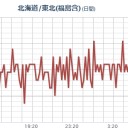 ★★【 いわき ０．１４４ μ 】★★／★★【 千葉 ０．１３３ μ 】★／★【 会津 ０．１２１ μ 】／【 東京 ０．１１６ μ 】／（７日は関東に拡散する。）