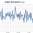 ★★【 いわき ０．１４４ μ 】★★／★★【 千葉 ０．１３３ μ 】★／★【 会津 ０．１２１ μ 】／【 東京 ０．１１６ μ 】／（７日は関東に拡散する。）