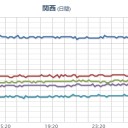 ★★【 大阪 ０．１５１ μ 】★★（…復旧？⇒更新停止…★）／★【 愛知 】（欠測ｱﾘ）★。