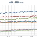 ★★【 大阪 ０．１５１ μ 】★★（…復旧？⇒更新停止…★）／★【 愛知 】（欠測ｱﾘ）★。
