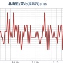 ★★【 いわき ０．１４２ μ 】★★／★【 千葉 ０．１２８ μ 】★／★【 会津 ０．１１９ μ 】／★【 東京 ０．１１７ μ 】。