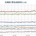 ★★【 いわき ０．１４８ μ 】★★／★【 東京 ０．１２６ μ 】★／★【 千葉 ０．１２３ μ 】★／【 会津 ０．１１１ 】。