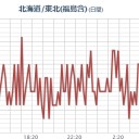 ★★【 いわき ０．１４８ μ 】★★／★【 東京 ０．１２６ μ 】★／★【 千葉 ０．１２３ μ 】★／【 会津 ０．１１１ 】。