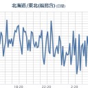 ★★【 いわき ０．１４８ μ 】★★／★【 東京 ０．１２６ μ 】★／★【 千葉 ０．１２３ μ 】★／【 会津 ０．１１１ 】。