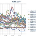 【 蘭越 ≒ 泊原発 ０．０ ６５ μ 】／【 寿都 ０．０６ μ 】／【 倶知安 ０．０ ５９ μ 】／【 札幌 ０．０ ５０ ⇔ ０．０ ２３ μ 】（＋２℃）。　（作業遅延中。 ０６：３０ ）。