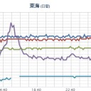 ★【 大阪 ０．１４９ μ 】★／【 静岡 】（ 断線 欠測 ）。