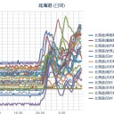 【 積丹 ０．０ ６７ μ 】／【 稚内 ０．０ ６５ μ 】／【 泊・岩内・蘭越 ０．０ ６２ μ 】／【 札幌 ０．０ ４７ μ ⇔ ０．０ ２３ μ ）（＋ ４ ℃）。