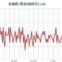 ★★【 いわき ０．１４９ μ 】★★／★【 会津・千葉 ０．０１５ μ 】／★【 宮城 ０．１１４ μ 】（スパイク！）。