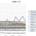 【蘭越０．０ ６９ μ】／【岩内０．０ ６７ μ】／【岩見沢０．０ ６６ μ】／【札幌 ０．０ ４７ μ ⇔ ０．０ ２５ μ ）（ －２ ℃）。　（作業中に！ ０５ ： ５５ ！ ）