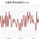 ★★【 いわき ０．１５２ μ 】★★／★【 東京 ０．１２１ μ 】／★ フクイチ 「漏えい警報の発生」★