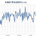 ★★【 いわき ０．１５２ μ 】★★／★【 東京 ０．１２１ μ 】／★ フクイチ 「漏えい警報の発生」★