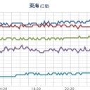 ★★【 大阪 ０．１４８ μ 】★★（※「雨のおかげで」低め…）。