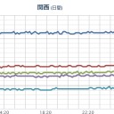 ★★【 大阪 ０．１４８ μ 】★★（※「雨のおかげで」低め…）。