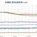 ★★【 千葉 ０．１４６ μ 】★★／★★【 いわき ０．１４０ μ 】★★／★【 東京 ０．１２２ μ 】★／★【 会津 ０．１１５ μ 】／（白石さん行方不明）。