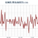 ★★【 千葉 ０．１４６ μ 】★★／★★【 いわき ０．１４０ μ 】★★／★【 東京 ０．１２２ μ 】★／★【 会津 ０．１１５ μ 】／（白石さん行方不明）。