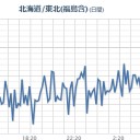 ★★【 千葉 ０．１４６ μ 】★★／★★【 いわき ０．１４０ μ 】★★／★【 東京 ０．１２２ μ 】★／★【 会津 ０．１１５ μ 】／（白石さん行方不明）。