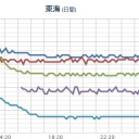 ★★【 大阪 ０．１５７ μ 】★★／★【 兵庫 ０．１１５ μ 】／【 滋賀 】（大欠測）。