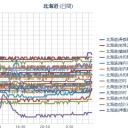 【 余市 ０．０ ５ μ 】／【 仁木 ０．０ ４９ μ 】／（ 札幌 ０．０ ３６ ⇔ ０．０ ２６ μ ）（ ± ０ ℃）。　（作業遅延ぎみ ０６：１０ ）。