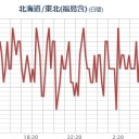 ★【 東京：竜巻 】★／★【 いわき ０．１３９ μ 】★／★【 会津 ０．１１５ μ 】／★【 東京 ０．１１４ μ 】／【 千葉 ０．１０２ μ 】。