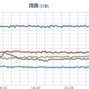 ★★【 大阪 ０ ．１ ６ ３  μ 】★★／★【 兵庫 ０．１１ μ 】。