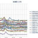 【 蘭越 ０．０ ５８μ 】／（ 札幌 ０．０ ２７ μ ）（＋ ３ ℃）。　（作業遅延中。０６：０８ ）