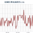 ★★【 いわき ０．１４４ μ 】★★／★【 会津 ０．１２４ μ 】★／★【 東京 ０．１２２ μ 】★／★【 千葉 ０．１１５ μ 】／【 宮城 ０．１０８ μ 】（白石さん行方不明）。