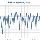 ★★【 いわき ０．１４４ μ 】★★／★【 会津 ０．１２４ μ 】★／★【 東京 ０．１２２ μ 】★／★【 千葉 ０．１１５ μ 】／【 宮城 ０．１０８ μ 】（白石さん行方不明）。
