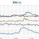★★【 大阪 ０．１５３ μ 】★★／【 兵庫 ０．１０７ μ 】。