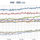 ★★【 大阪 ０．１５６ μ 】★★（欠測中）★／【 兵庫 ０．１０７ μ 】。