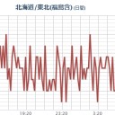 ★★【 いわき ０．１５９ μ 】★★／【 フクイチ 崩壊？】／★★【 千葉 ０．１３３ μ 】★／★【 東京 ０．１２１ μ 】★／★【 会津 ０．１１７ μ 】。　