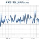 ★★【 いわき ０．１５９ μ 】★★／【 フクイチ 崩壊？】／★★【 千葉 ０．１３３ μ 】★／★【 東京 ０．１２１ μ 】★／★【 会津 ０．１１７ μ 】。　