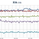 ★★【 大阪 ０．１５８ μ 】★★／【 京都 】（しれっと！大欠測！）。　（とりあえ図）＋（夜間補完作業厨）。