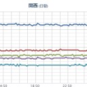 ★★【 大阪 ０．１５８ μ 】★★／【 京都 】（しれっと！大欠測！）。　（とりあえ図）＋（夜間補完作業厨）。
