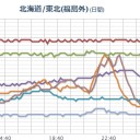 ★★【 千葉 ０．１４６ μ 】★★／★★【 いわき ０．１４０ μ 】★★／★【 会津 ０．１１５ μ 】／【 東京 ０．１０６ μ 】。