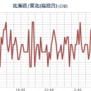 ★★【 千葉 ０．１４６ μ 】★★／★★【 いわき ０．１４０ μ 】★★／★【 会津 ０．１１５ μ 】／【 東京 ０．１０６ μ 】。