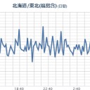 ★★【 千葉 ０．１４６ μ 】★★／★★【 いわき ０．１４０ μ 】★★／★【 会津 ０．１１５ μ 】／【 東京 ０．１０６ μ 】。