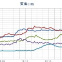 ★【 大阪 ０．１４９ μ 】★／★【 岐阜 ０．１２１ μ 】★／★【 兵庫 ０．１１３ μ 】／【 三重 ０．１０５ μ 】／【 山口 ０．１０４ μ 】／【 愛媛 ０．１０２ μ 】。