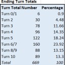 cEDHメタゲーム、人気統率者の出現率、平均キルターン、席順での勝率等　前半