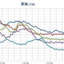 ★★【 大阪 ０． １ ６ ４ μ 】★★／★【島根０．１１５】／★【兵庫０．１１４】／★【山口０．１０７】／【愛媛０．１０４】／【三重０．１０３】／【岐阜０．１０１】／【広島０．１】。