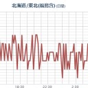 ★★【 いわき ０．１４０ μ 】★★／★【 会津 ０．１２０ μ 】★／★【 東京 ０．１１１ μ 】／【 埼玉 】（大欠測）／★★【 千葉 ０．１４１ μ 】⇒（更新停止中）★