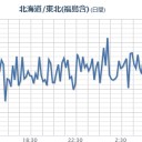 ★★【 いわき ０．１４０ μ 】★★／★【 会津 ０．１２０ μ 】★／★【 東京 ０．１１１ μ 】／【 埼玉 】（大欠測）／★★【 千葉 ０．１４１ μ 】⇒（更新停止中）★