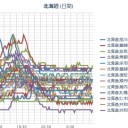 【 旭川 ０．０ ５６ μ 】／【 蘭越・岩見沢 ０．０ ５２ μ 】／【 札幌 ０．０ ４６ ⇔ ０．０ ３６ μ ）（＋ ４ ℃）。　（作業やや遅延中。０６：０８ ）