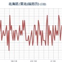 ★★【 いわき ０．１４８ μ 】★★／★【 会津・東京 ０．１１３ μ 】／【 千葉 】（停止）／【 宮城 ０．１０２ μ 】。